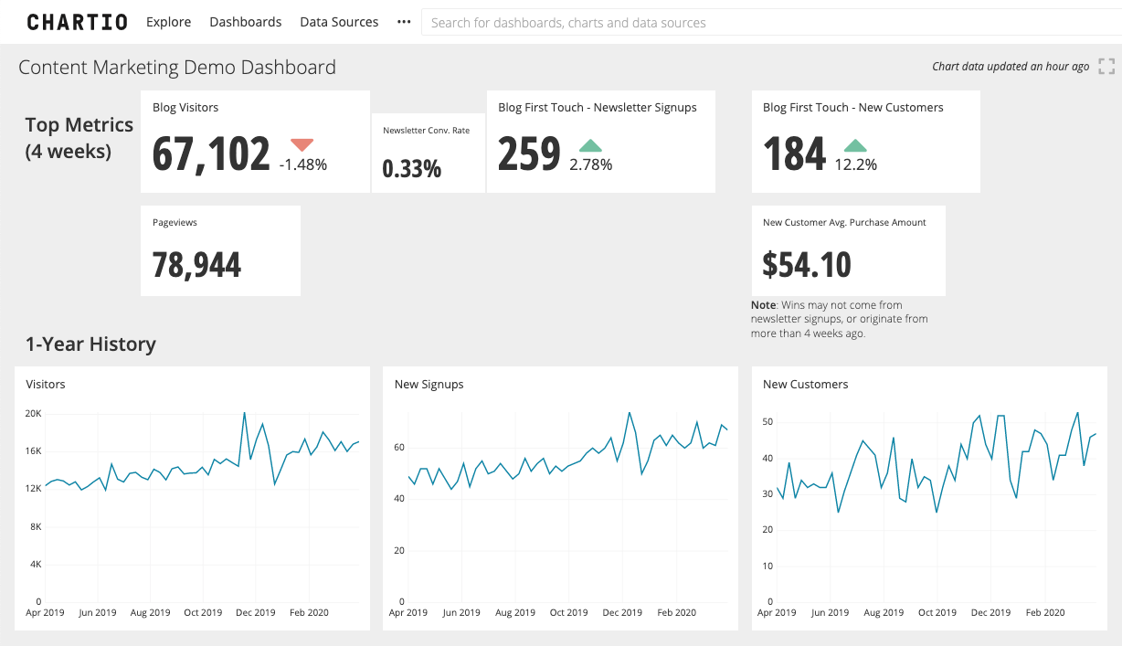 https://chartio.com/images/tutorials/dashboards/content-marketing-dashboard/content-marketing-dashboard-example.png?utm_source=chatgpt.com
