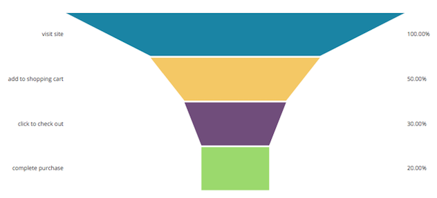 Funnel Chart Python