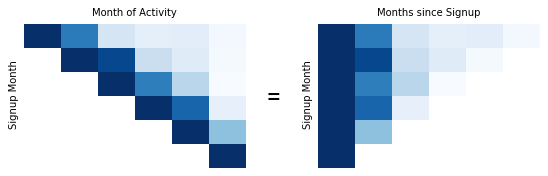 In cohort tables, the time since signup is just a shift from the period of activity that depends on the signup time