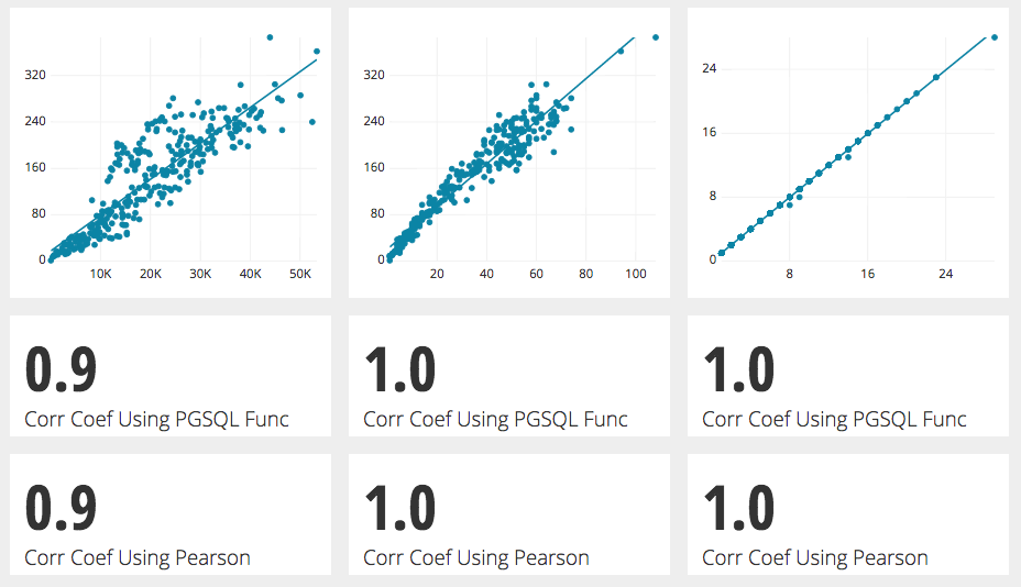 Using The Postgresql Correlation Function Tutorial By Chartio 1524