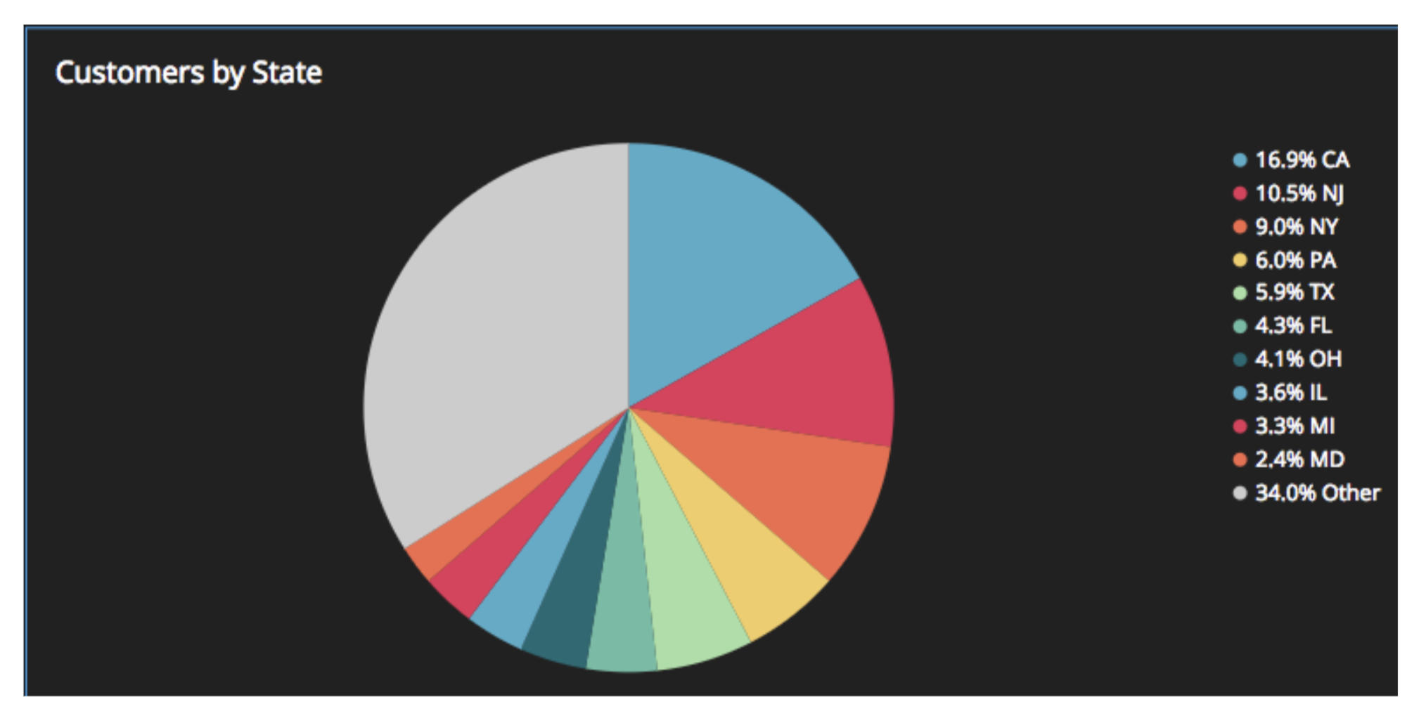 Pie Chart Klipfolio