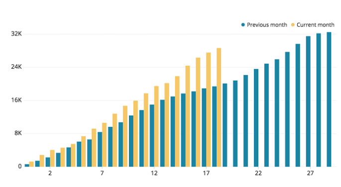 Screen Time Bar Chart