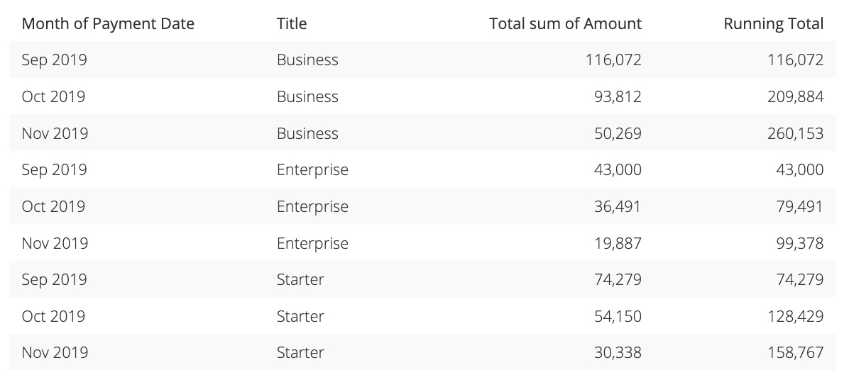 Running total for Amount by plan type