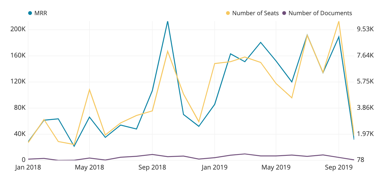 3 Axis Chart