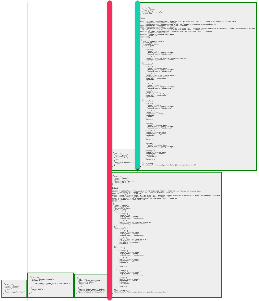 Two vertical paths highlighted in the Pipeline data