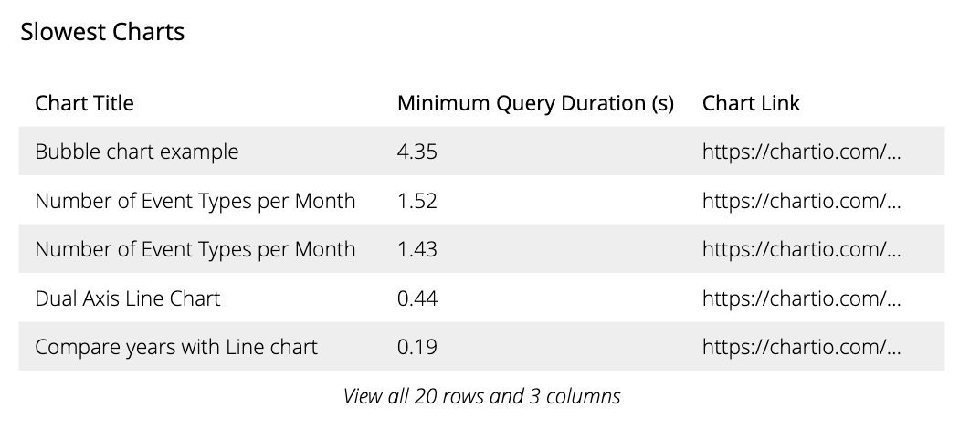 View Slowest Charts querying a data source