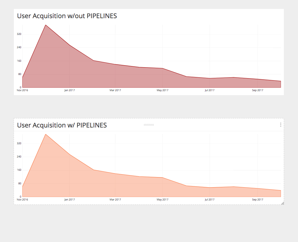 Comparing charts using and not using Pipelines