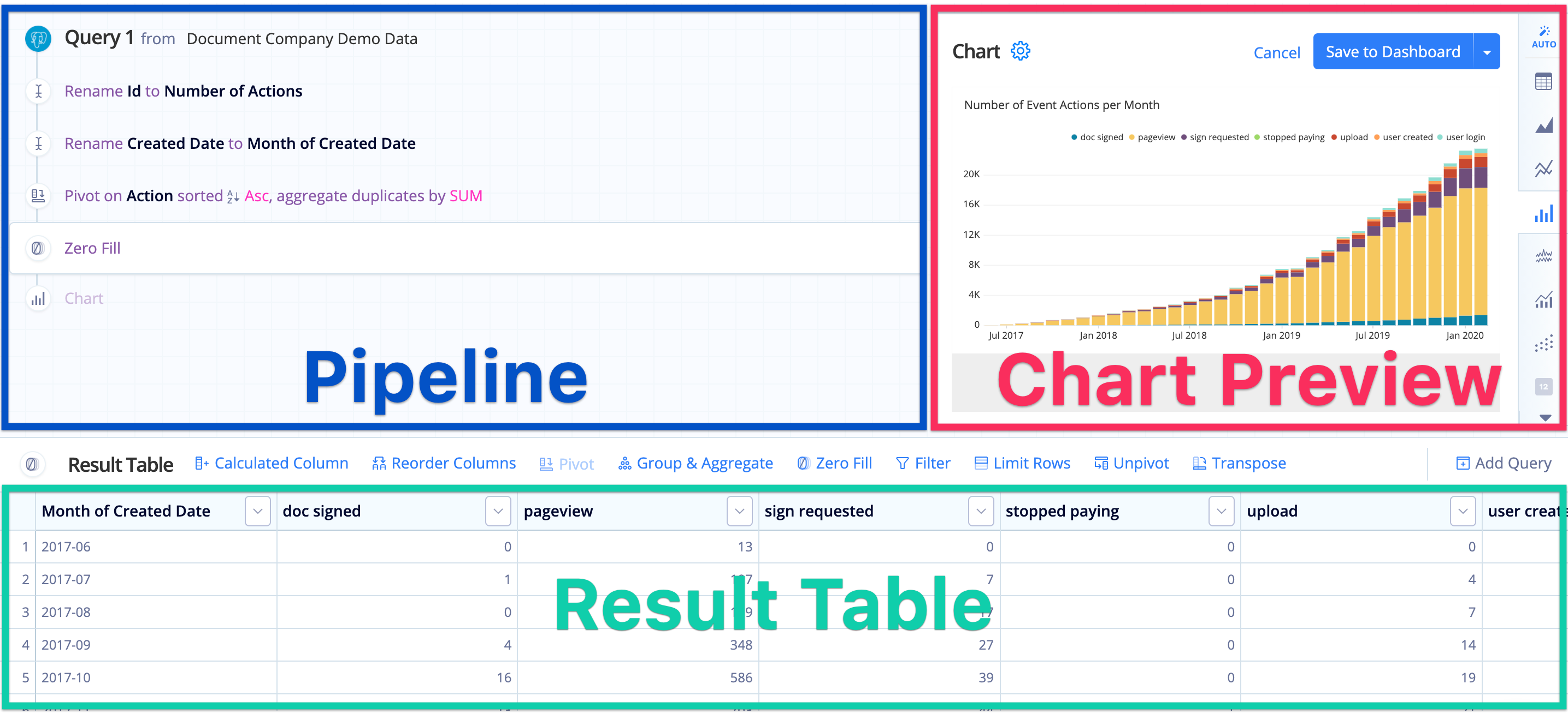 Visual SQL's three main sections: Pipeline, Chart Preview, Result Table