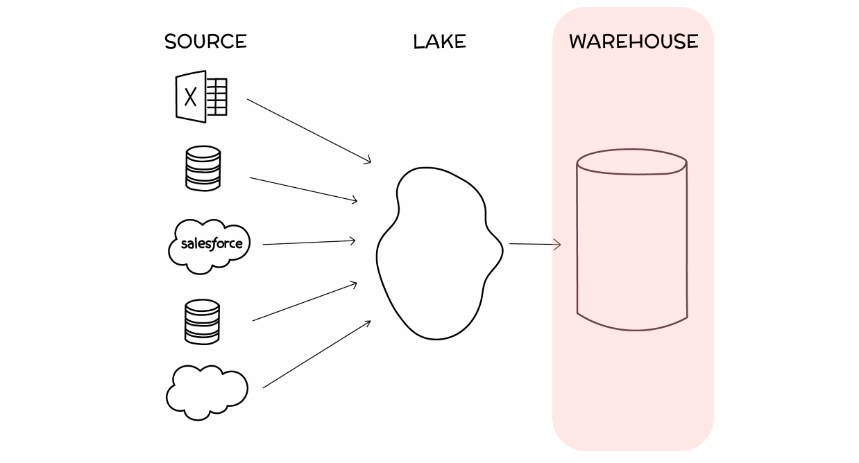 data warehouse diagram